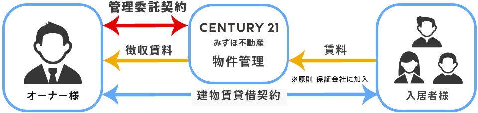 オーナー様 CENTURY 21 みずほ不動産 物件管理 入居者様 建物賃貸借契約 管理委託契約 徴収賃料 賃料